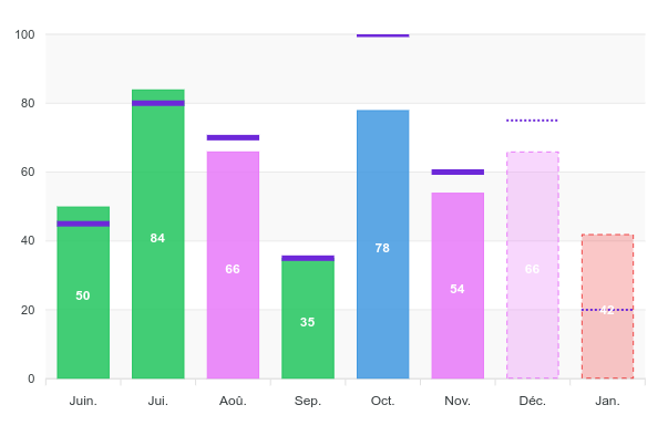 Indicateur avec objectif