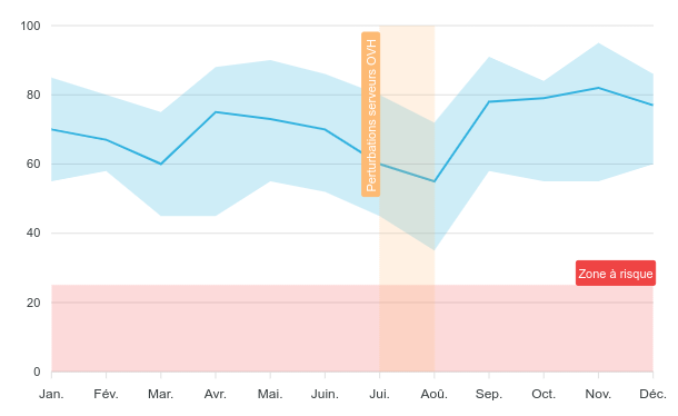 Annotations en zones