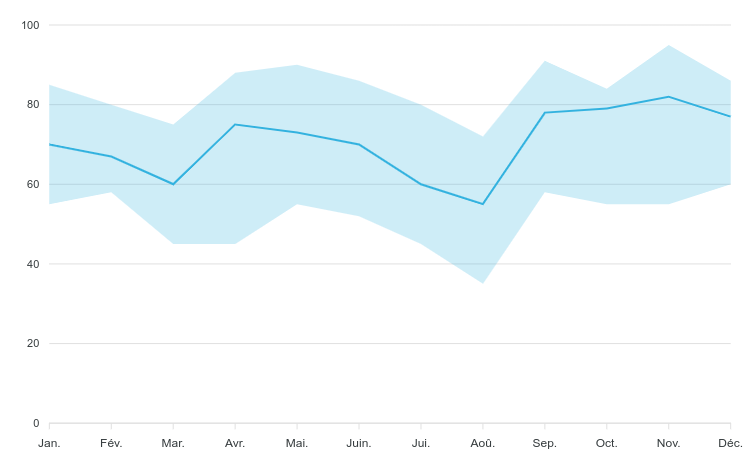 Zone de répartition