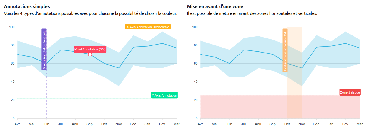 Graphiques avec annotations