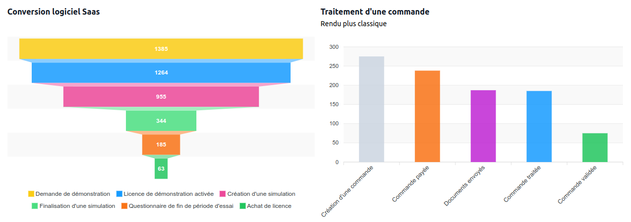 Graphiques de visualisation de conversion