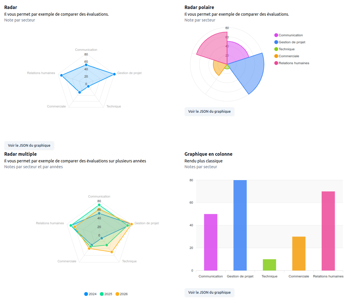Graphiques Évaluation