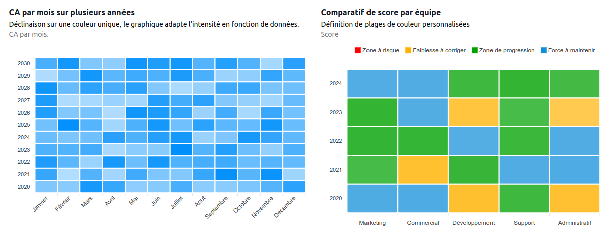 Graphiques HeatMap