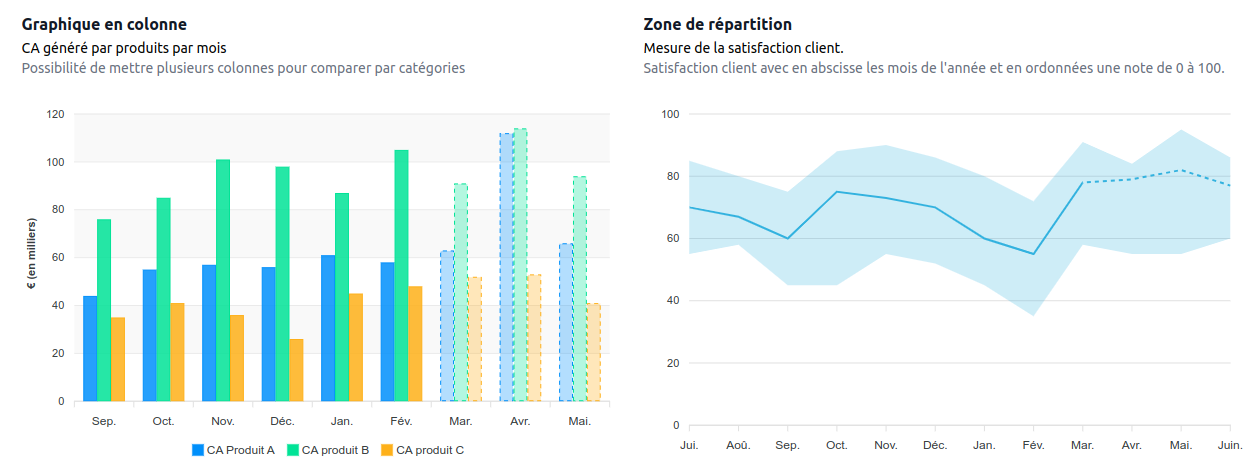 Graphiques de visualisation de conversion