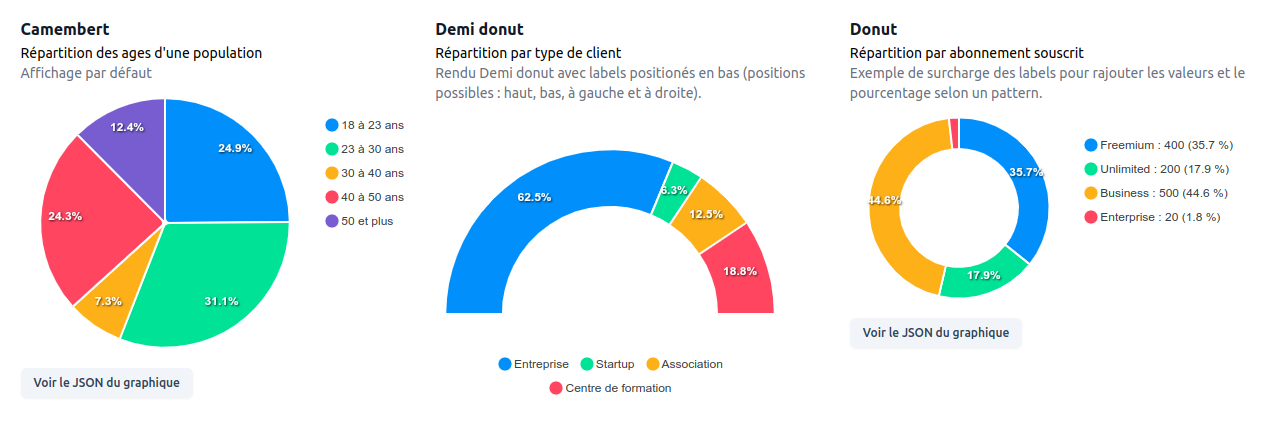 Visualiser une répartition