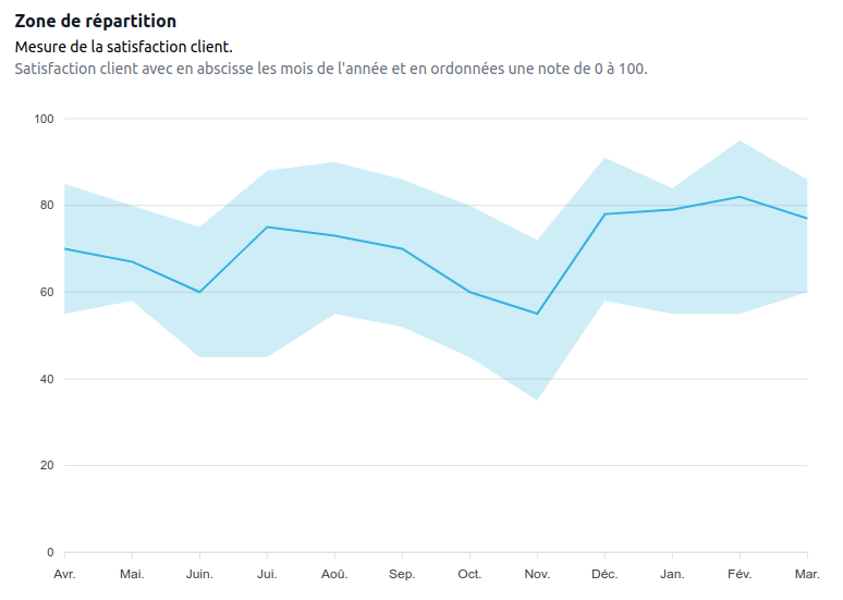 Graphiques avec zone de répartition