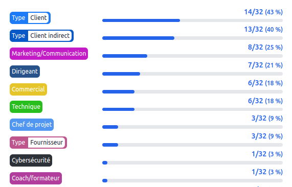 Visualisation l'usage de vos labels