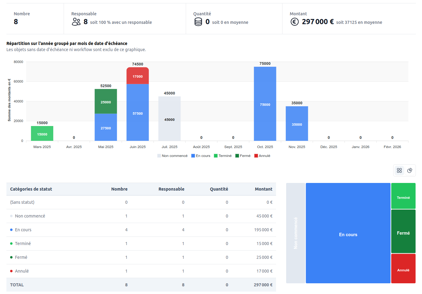 Exemple de statistiques