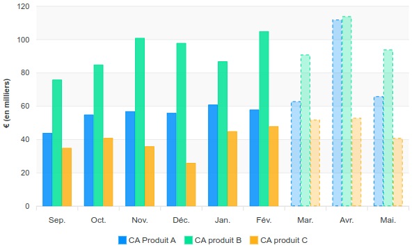 18 composants graphiques pour vos statistiques
